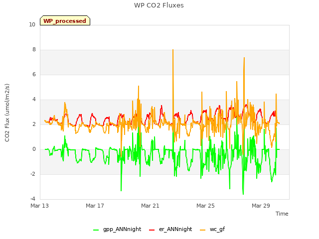 Explore the graph:WP CO2 Fluxes in a new window