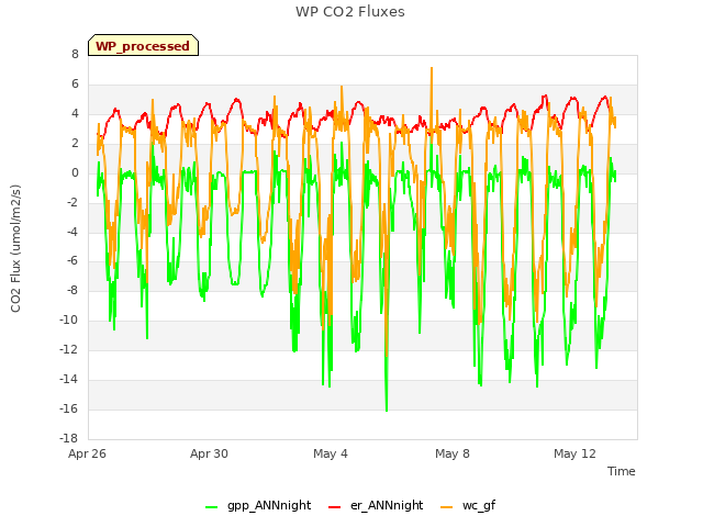 Explore the graph:WP CO2 Fluxes in a new window