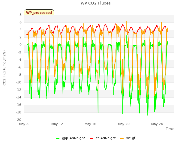 Explore the graph:WP CO2 Fluxes in a new window