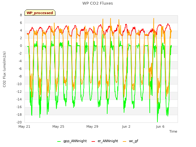 Explore the graph:WP CO2 Fluxes in a new window