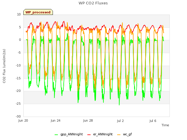 Explore the graph:WP CO2 Fluxes in a new window