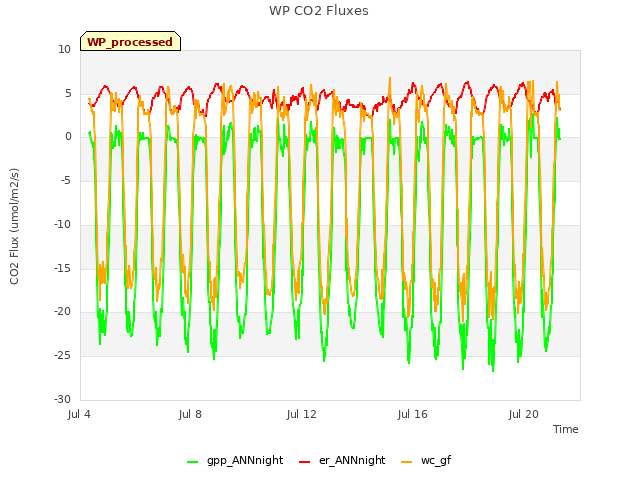 Explore the graph:WP CO2 Fluxes in a new window