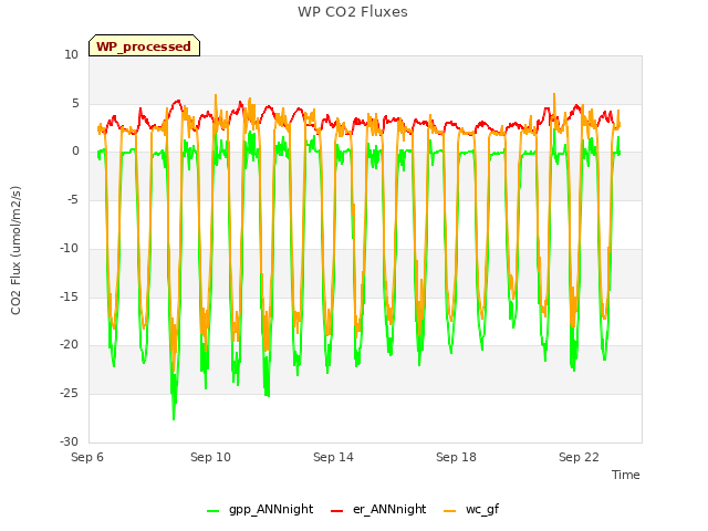 Explore the graph:WP CO2 Fluxes in a new window