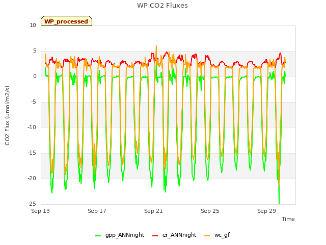 Explore the graph:WP CO2 Fluxes in a new window