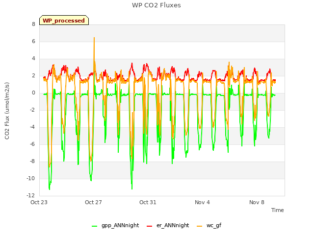 Explore the graph:WP CO2 Fluxes in a new window