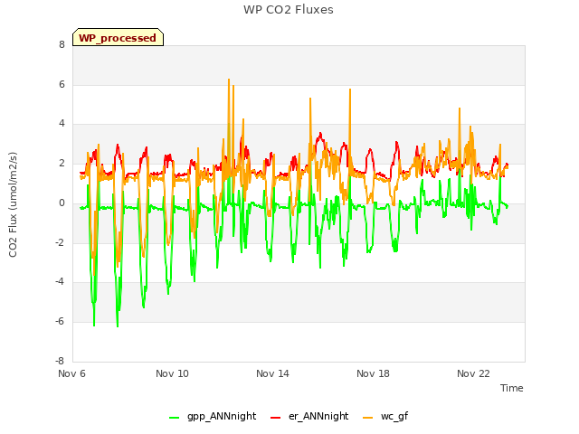Explore the graph:WP CO2 Fluxes in a new window