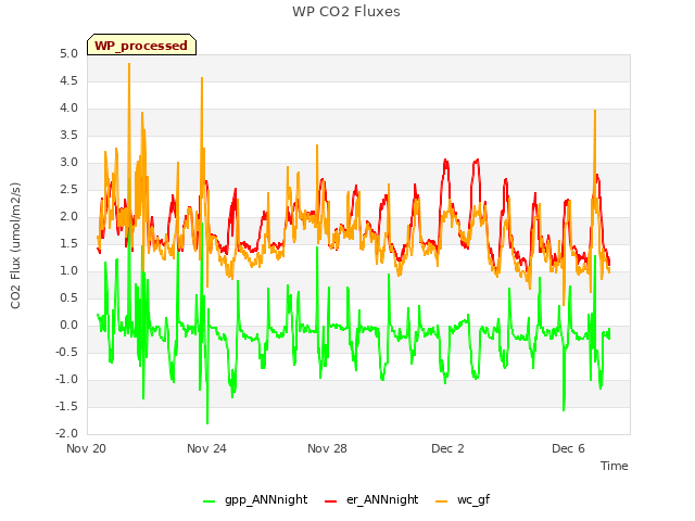 Explore the graph:WP CO2 Fluxes in a new window