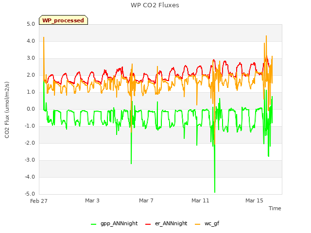 Explore the graph:WP CO2 Fluxes in a new window