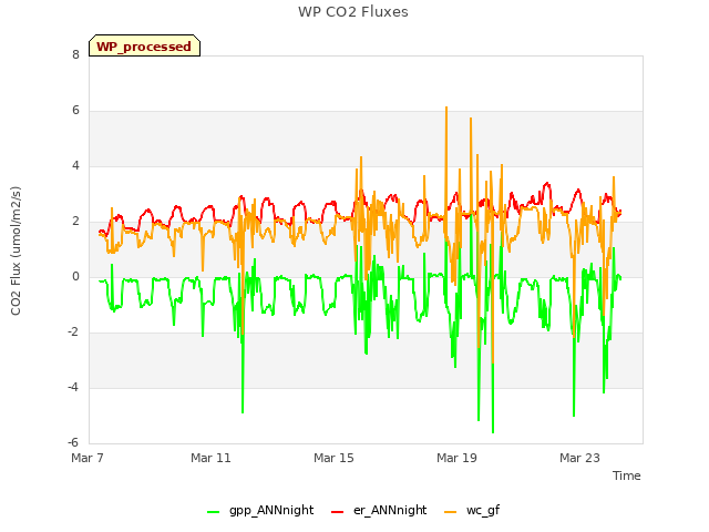 Explore the graph:WP CO2 Fluxes in a new window