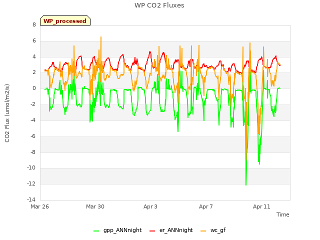 Explore the graph:WP CO2 Fluxes in a new window