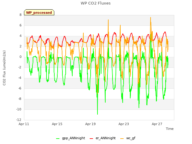 Explore the graph:WP CO2 Fluxes in a new window