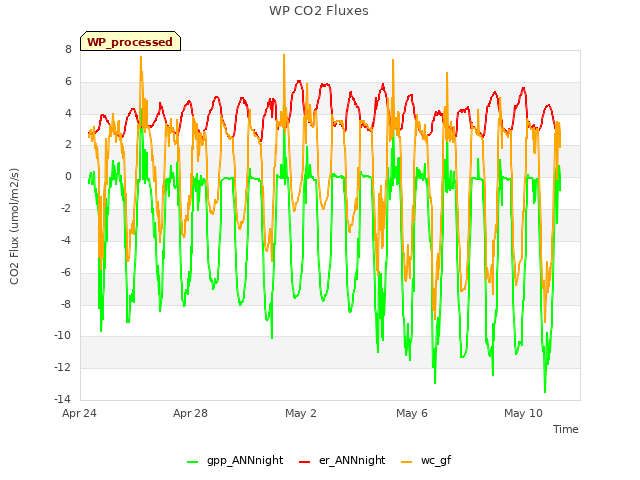 Explore the graph:WP CO2 Fluxes in a new window