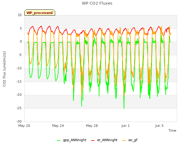 Explore the graph:WP CO2 Fluxes in a new window