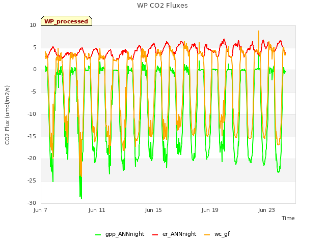 Explore the graph:WP CO2 Fluxes in a new window