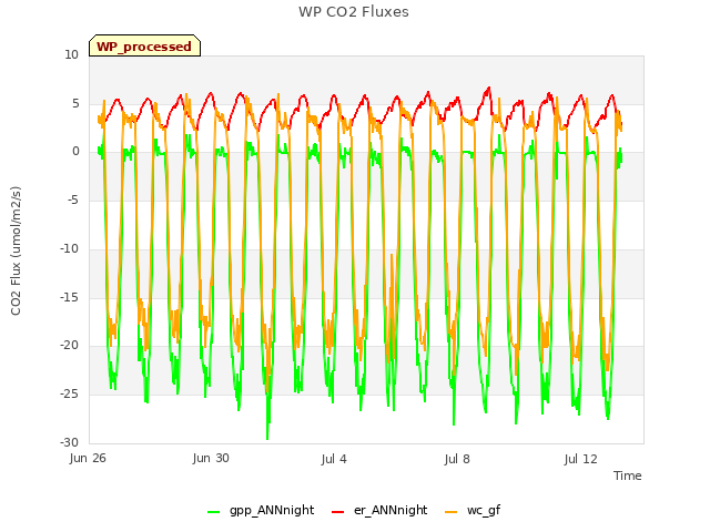 Explore the graph:WP CO2 Fluxes in a new window