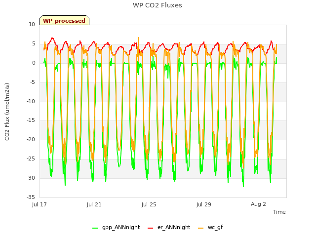 Explore the graph:WP CO2 Fluxes in a new window