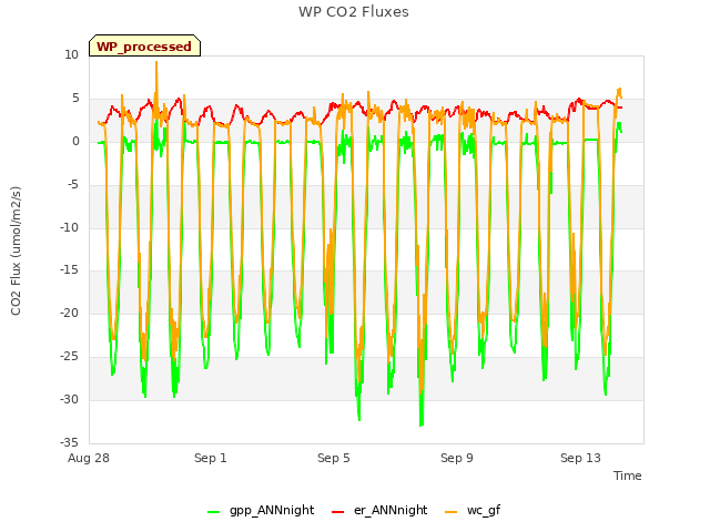 Explore the graph:WP CO2 Fluxes in a new window