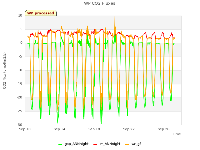 Explore the graph:WP CO2 Fluxes in a new window