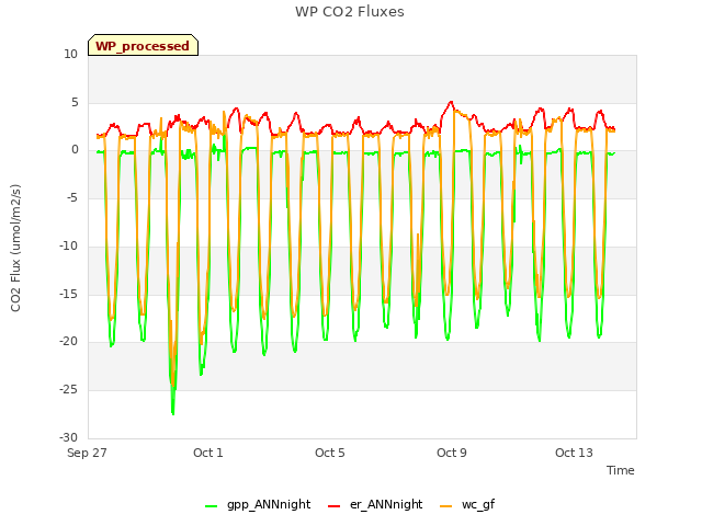 Explore the graph:WP CO2 Fluxes in a new window