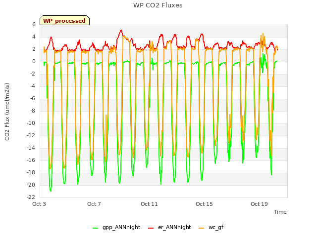 Explore the graph:WP CO2 Fluxes in a new window