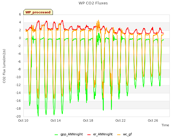 Explore the graph:WP CO2 Fluxes in a new window