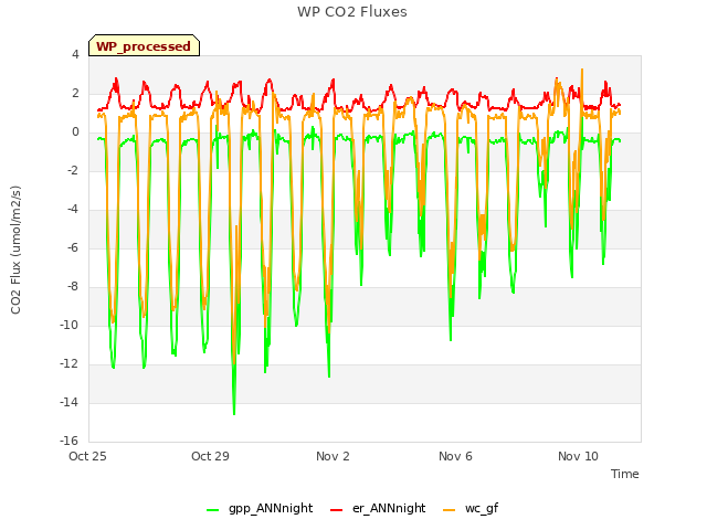 Explore the graph:WP CO2 Fluxes in a new window