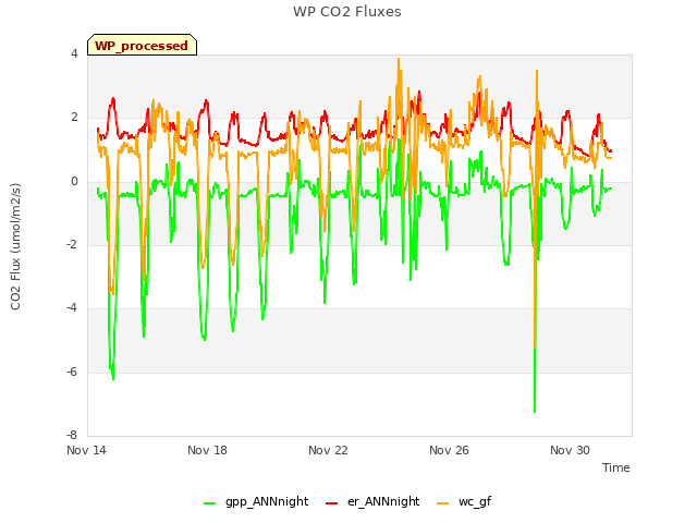 Explore the graph:WP CO2 Fluxes in a new window