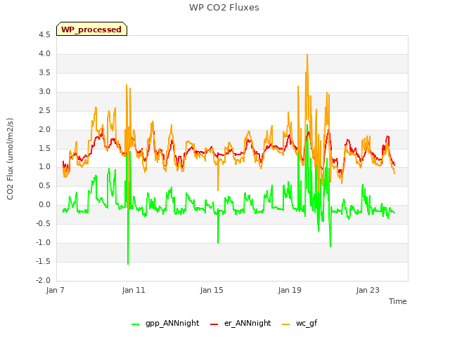 Explore the graph:WP CO2 Fluxes in a new window