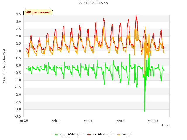 Explore the graph:WP CO2 Fluxes in a new window