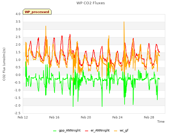 Explore the graph:WP CO2 Fluxes in a new window