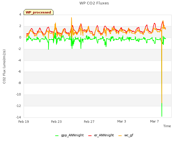 Explore the graph:WP CO2 Fluxes in a new window