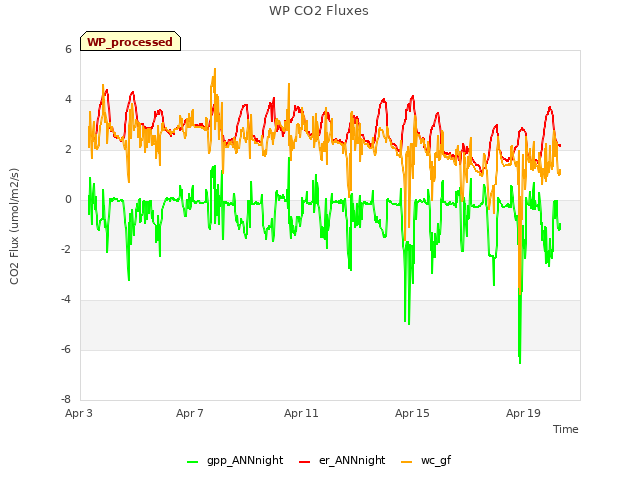 Explore the graph:WP CO2 Fluxes in a new window