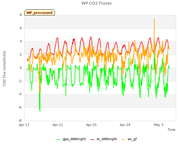 Explore the graph:WP CO2 Fluxes in a new window