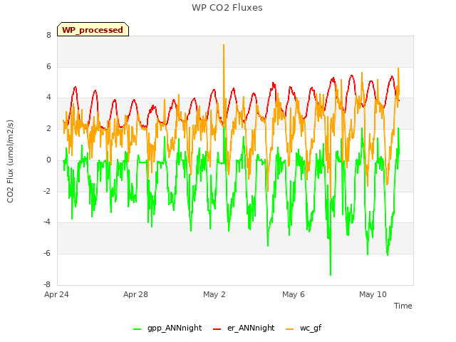 Explore the graph:WP CO2 Fluxes in a new window