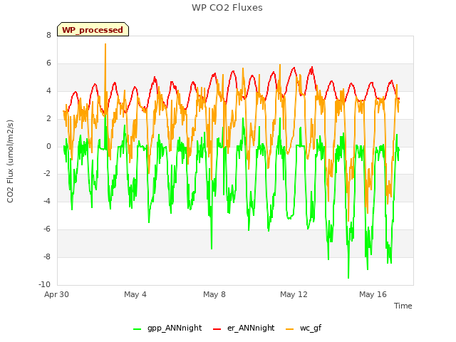 Explore the graph:WP CO2 Fluxes in a new window