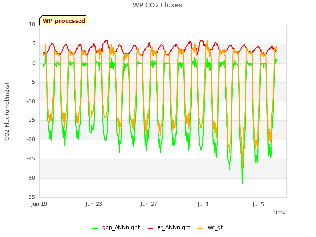 Explore the graph:WP CO2 Fluxes in a new window