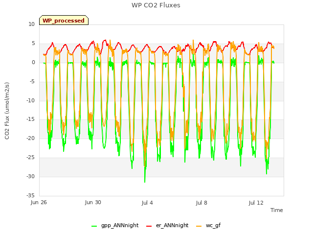 Explore the graph:WP CO2 Fluxes in a new window