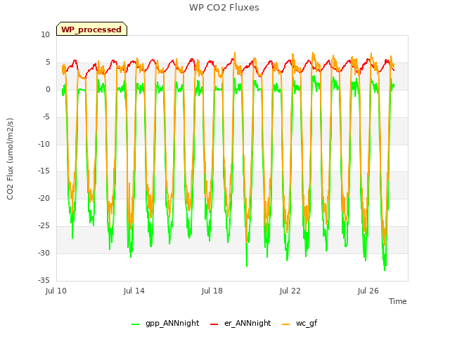 Explore the graph:WP CO2 Fluxes in a new window