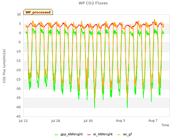 Explore the graph:WP CO2 Fluxes in a new window