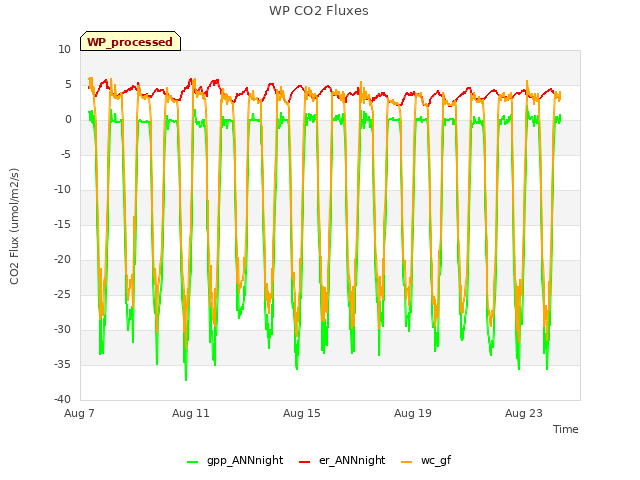 Explore the graph:WP CO2 Fluxes in a new window