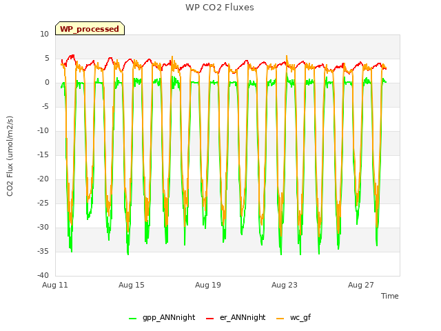 Explore the graph:WP CO2 Fluxes in a new window