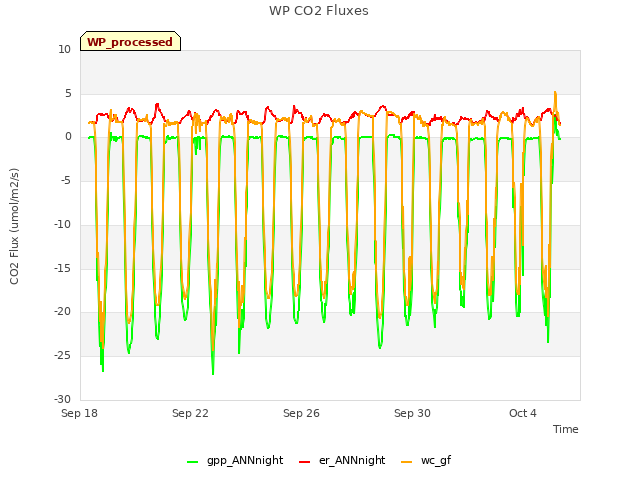 Explore the graph:WP CO2 Fluxes in a new window