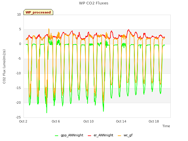 Explore the graph:WP CO2 Fluxes in a new window