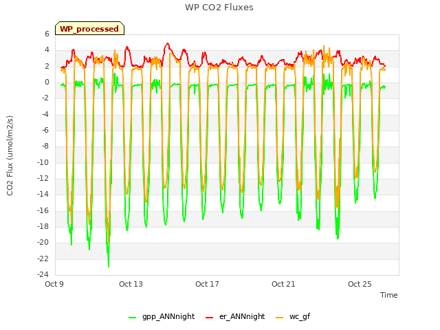 Explore the graph:WP CO2 Fluxes in a new window