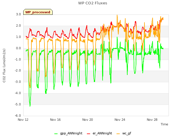 Explore the graph:WP CO2 Fluxes in a new window