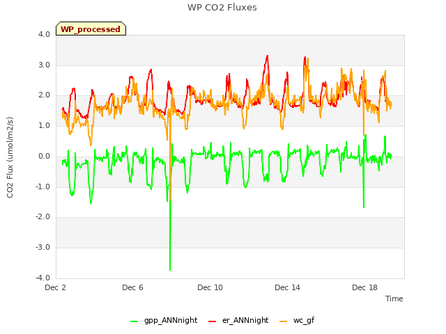 Explore the graph:WP CO2 Fluxes in a new window