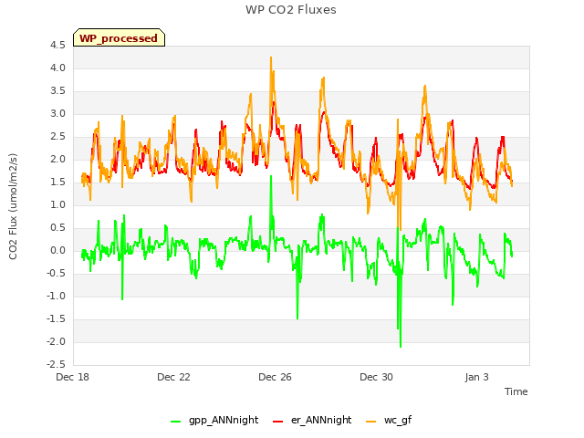 Explore the graph:WP CO2 Fluxes in a new window