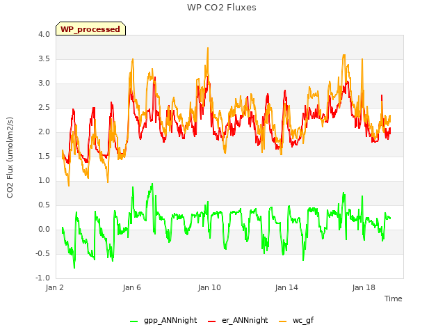 Explore the graph:WP CO2 Fluxes in a new window