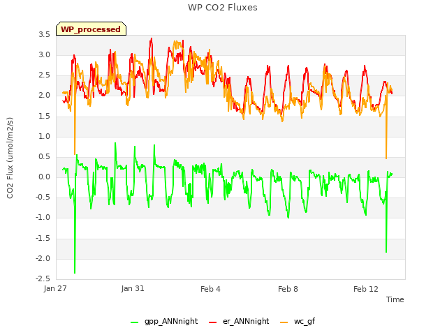 Explore the graph:WP CO2 Fluxes in a new window