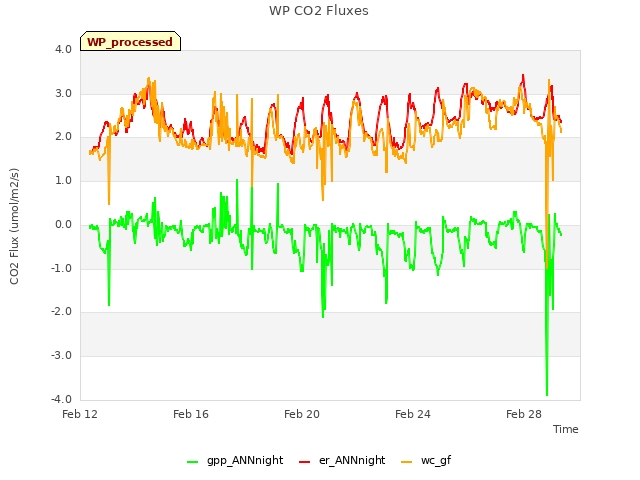 Explore the graph:WP CO2 Fluxes in a new window